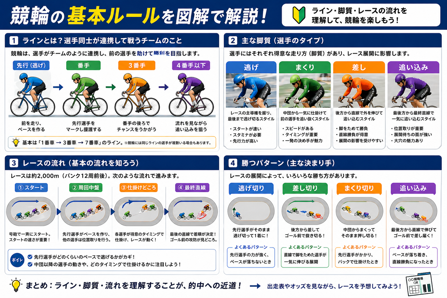 競輪 初心者 ルール 図解｜ライン・逃げ・差し・まくりの違いとレースの流れを解説