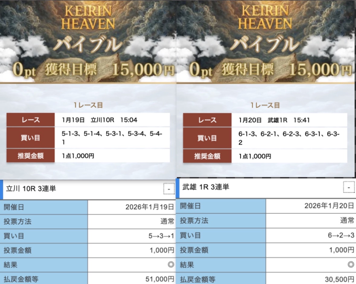 競輪ヘブンの無料予想の買い目と的中結果（2026年1月19日立川10Rと1月20日武雄1Rで三連単的中、払戻51000円・30500円）