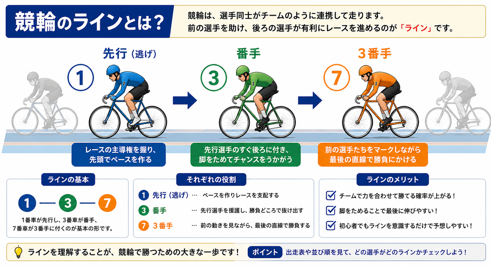 競輪 初心者 ライン 図解｜1番車・3番車・7番車の並びと役割を解説した画像