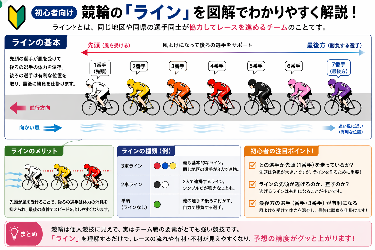 競輪 ライン 図解 初心者