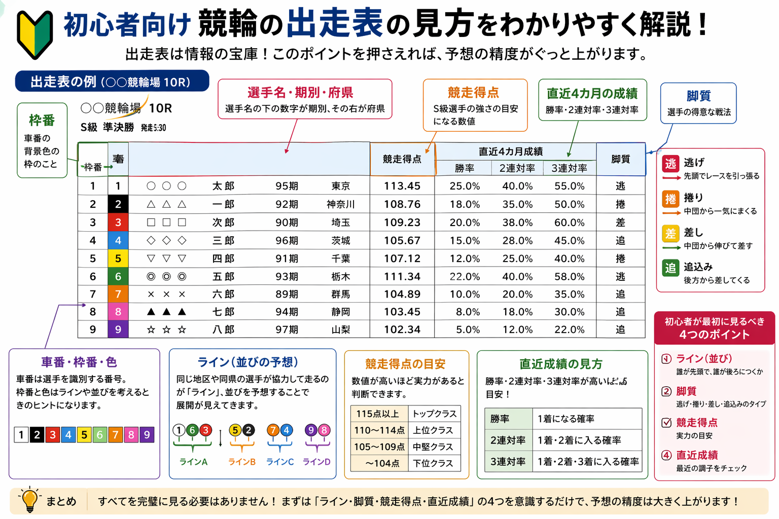 競輪 出走表 見方 初心者