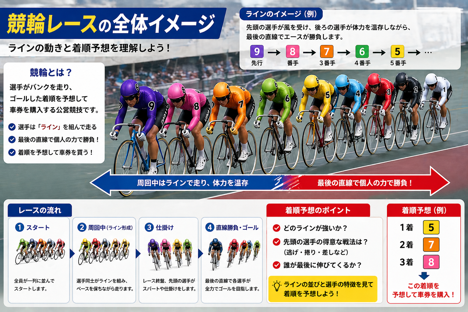 競輪 初心者向けレース解説｜ラインの動きと着順予想が分かる画像