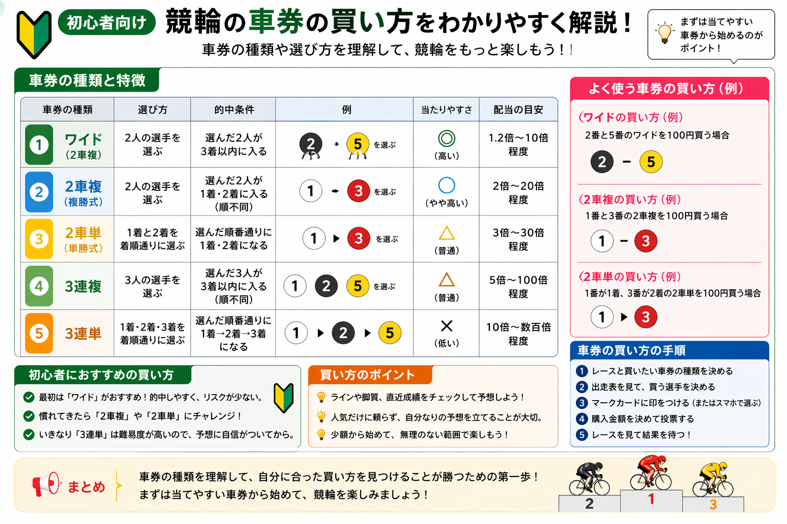 競輪 車券の買い方 説明 初心者