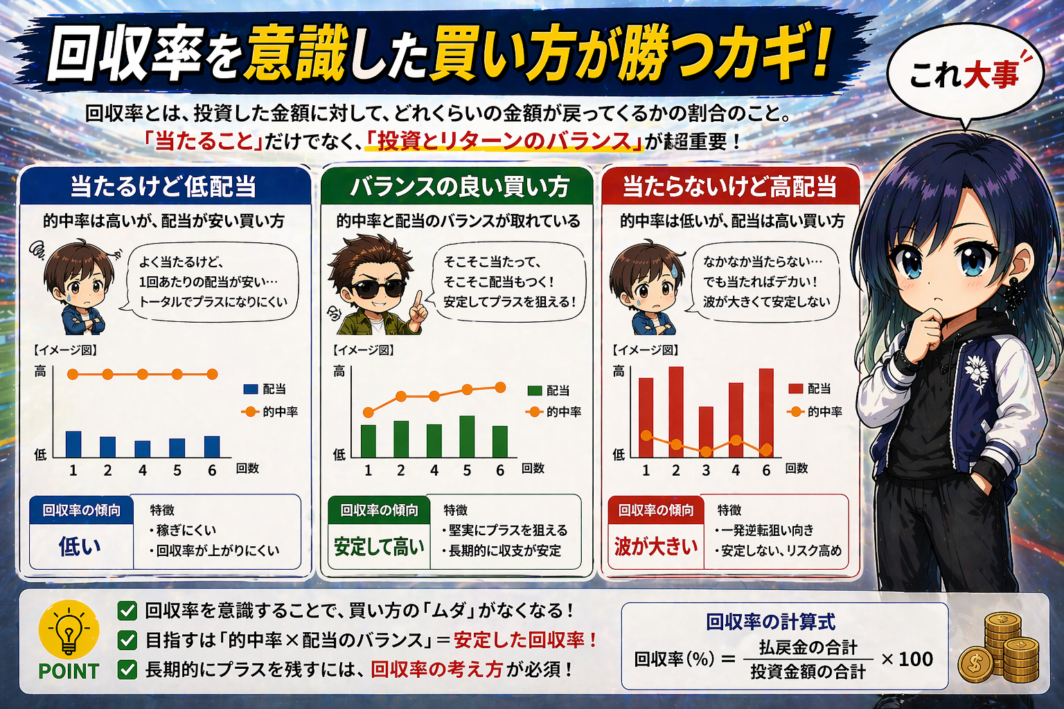 競輪の回収率と配当バランスを解説した図